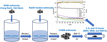 Graphical abstract: Development of Vang Danh anthracite as a cost-effective anode for sodium-ion batteries through a heat-treatment process