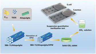 Graphical abstract: Synthesis and characterization of a phosphotungstic acid composite carrier and its application in solid chlorine dioxide disinfectant