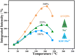 Graphical abstract: Enhancement of emission and luminescent thermal stability of K2SiF6 : Mn4+ by synergy of co-doping with Na+ and coating with GQDs