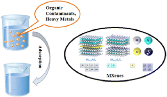 Graphical abstract: MXenes and MXene-supported nanocomposites: a novel materials for aqueous environmental remediation