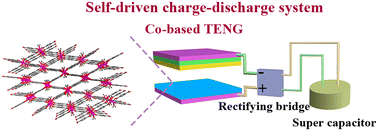 Graphical abstract: Directed molecular structure design of coordination polymers with different ligands for regulating output performance of triboelectric nanogenerators