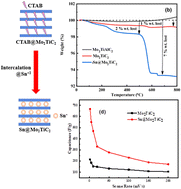 Graphical abstract: Enhanced pseudocapacitive energy storage and thermal stability of Sn2+ ion-intercalated molybdenum titanium carbide (Mo2TiC2) MXene