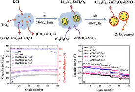 Graphical abstract: ZrO2 coated Li1.9K0.1ZnTi3O8 as an anode material for high-performance lithium-ion batteries