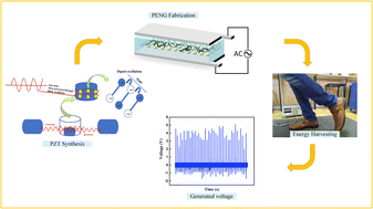 Graphical abstract: A hybrid microwave sintered PZT composite as a flexible piezoelectric nanogenerator