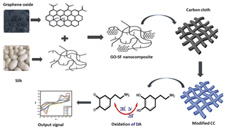 Graphical abstract: Graphene oxide reinforced silk fibroin nanocomposite as an electroactive interface for the estimation of dopamine