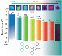 Graphical abstract: Colour-tuneable solid-state fluorescence of crystalline powders formed from push–pull substituted 2,5-diphenyl-stilbenes