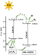 Graphical abstract: Development of efficient bi-functional g-C3N4@MOF heterojunctions for water splitting