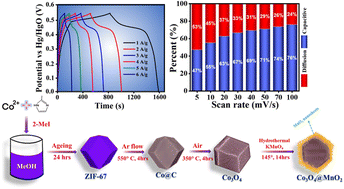 Graphical abstract: Decorating MnO2 nanosheets on MOF-derived Co3O4 as a battery-type electrode for hybrid supercapacitors