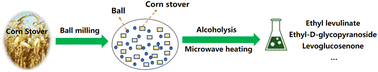Graphical abstract: Alcoholysis kinetics and mechanism studies of ethyl levulinate production from ball milled corn stover