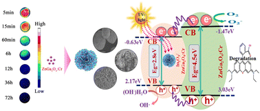 Graphical abstract: Enhanced photocatalytic activity of a flower-like In2O3/ZnGa2O4:Cr heterojunction composite with long persisting luminescence