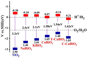 Graphical abstract: Theoretical study on the stability, ferroelectricity and photocatalytic properties of CaBiO3