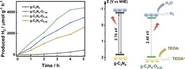 Graphical abstract: Porous graphitic carbon nitride with high concentration of oxygen promotes photocatalytic H2 evolution