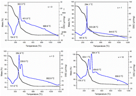 Graphical abstract: Characteristics of Ag-incorporated bioactive glasses prepared by a modified sol–gel method with a shortened synthesis time and without the use of catalysts