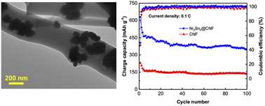 Graphical abstract: Preparation of a Ni3Sn2 alloy-type anode embedded in carbon nanofibers by electrospinning for lithium-ion batteries