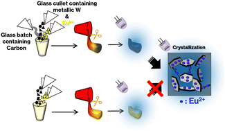 Graphical abstract: Effect of carbon on the co-presence of metallic tungsten as a nucleation agent and Eu2+ in glass: crystallization of CaO–Al2O3–SiO2 glass probed with Eu2+ luminescence