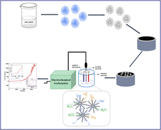 Graphical abstract: Facile preparation of urchin-like NiCo2O4 microspheres for efficient hydrogen peroxide detection