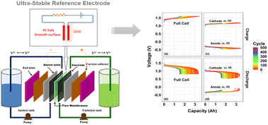 Graphical abstract: An ultra-stable reference electrode for scaled all-vanadium redox flow batteries
