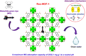 Graphical abstract: Engineering of appropriate pore size combined with sulfonic functionalization in a Zr-MOF with reo topology for the ultra-high removal of cationic malachite green dye from an aqueous medium