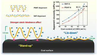 Graphical abstract: Improving the steric hindrance effect of linear sulfonated acetone–formaldehyde dispersant and its performance in coal–water slurry