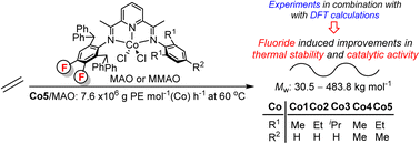 Graphical abstract: Exploring fluoride effects in sterically enhanced cobalt ethylene polymerisation catalysts; a combined experimental and DFT study