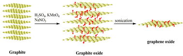 Graphical abstract: Evaluation of a biosensor-based graphene oxide-DNA nanohybrid for lung cancer