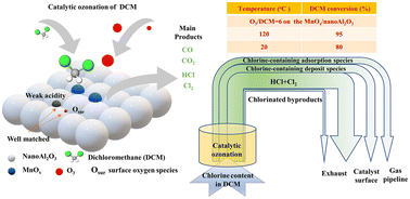 Graphical abstract: Catalytic ozonation of dichloromethane at low temperature and even room temperature on Mn-loaded catalysts