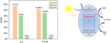 Graphical abstract: One-step thermal polymerization synthesis of nitrogen-rich g-C3N4 nanosheets enhances photocatalytic redox activity