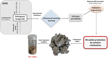 Graphical abstract: Production of rare earth element oxide powders by solution combustion: a new approach for recycling of NdFeB magnets