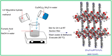 Graphical abstract: Room temperature synthesis of pillared-layer metal–organic frameworks (MOFs)