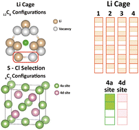 Graphical abstract: Argyrodite configuration determination for DFT and AIMD calculations using an integrated optimization strategy