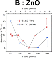 Graphical abstract: Transparent and conducting boron doped ZnO thin films grown by aerosol assisted chemical vapor deposition
