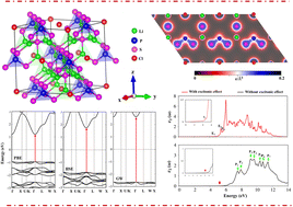 Graphical abstract: First-principles simulation insights of electronic and optical properties: Li6PS5Cl system