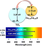 Graphical abstract: Rare-earth-incorporated ternary CexCd1−xS quantum dot-sensitized solar cells