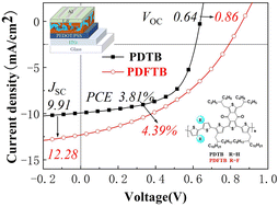 Graphical abstract: Fluorination effects on bithiophene unit in benzodithiophene-4,8-dione based D–A type alternating copolymers for highly efficient polymer solar cells