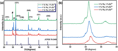 Graphical abstract: Luminescence nanothermometry using a trivalent lanthanide co-doped perovskite