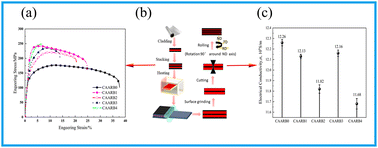 Graphical abstract: Microstructure, mechanical properties, and electrical conductivity of Mg–8Li–2Y–Zn/Al multilayered composites fabricated by cross asynchronous accumulative roll bonding