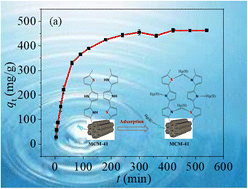 Graphical abstract: Selective adsorption of Hg(ii) with diatomite-based mesoporous materials functionalized by pyrrole–thiophene copolymers: condition optimization, application and mechanism
