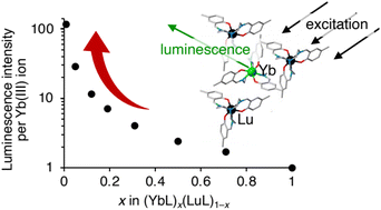 Graphical abstract: Emergence of the super antenna effect in mixed crystals of ytterbium and lutetium complexes showing near-infrared luminescence