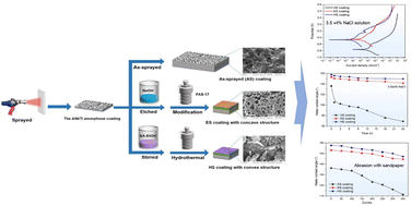 Graphical abstract: Durability and corrosion behaviors of superhydrophobic amorphous coatings: a contrastive investigation