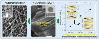 Graphical abstract: Biomass-derived nano-laminated Ti3SiC2 MAX phase