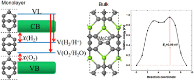 Graphical abstract: Two dimensional twin T-graphene: monolayer for visible-light photocatalytic water splitting and bulk for anode material of magnesium batteries