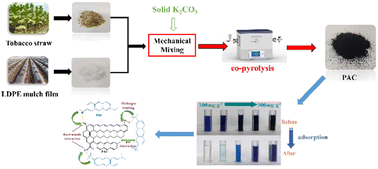 Graphical abstract: Activated carbon prepared by co-pyrolysis of waste tobacco straw and waste LDPE mulch film: characterization and application for methylene blue removal