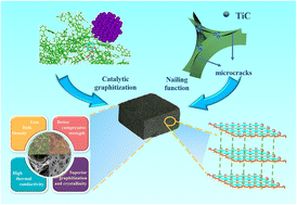 Graphical abstract: In situ Ti assisted graphitization approach for the preparation of graphite foam with light weight and high thermal conductivity