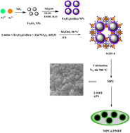 Graphical abstract: A novel poly(2-mercaptobenzothiazole) coated magnetic nanoadsorbent derived from ZIF-8 for preconcentration/determination of palladium and silver