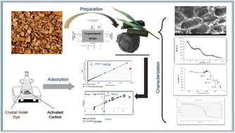 Graphical abstract: Activated carbon from almond shells using an eco-compatible method: screening, optimization, characterization, and adsorption performance testing
