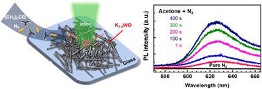 Graphical abstract: Enhanced photoluminescence of potassium-doped tungsten oxide by acetone exposure