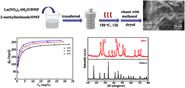 Graphical abstract: Outstanding fluoride removal from aqueous solution by a La-based adsorbent