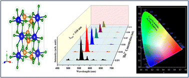 Graphical abstract: Optical transitions and radiative properties of green emitting Ho3+:YVO4 phosphor