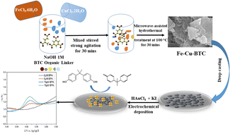 Graphical abstract: A novel bimetallic MOFs combined with gold nanoflakes in electrochemical sensor for measuring bisphenol A