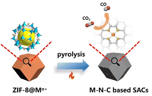 Graphical abstract: Metal–organic framework derived single-atom catalysts for electrochemical CO2 reduction